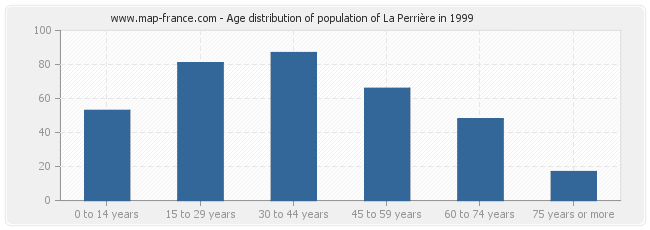 Age distribution of population of La Perrière in 1999